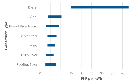 Graph showing the wholesale costs of different electricity sources in 2018